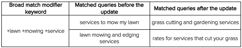 What's changing with broad match modifers