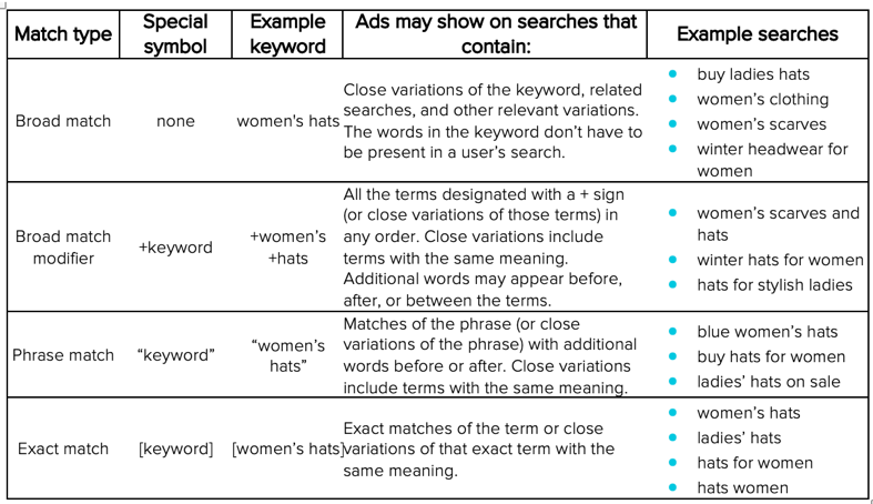 Quick Refresh on Keyword Match Types + Close Variants