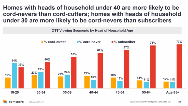 OTT Viewing Segments by Head of household age