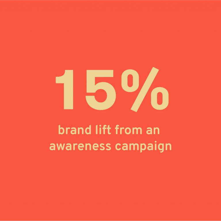 Drove 15% brand lift from an awareness campaign
