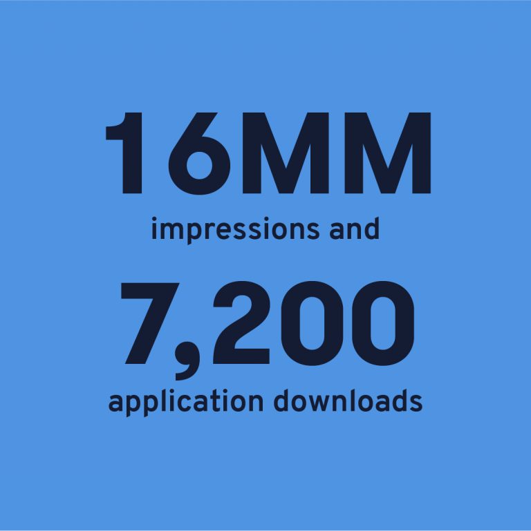 Generated 16MM impressions and 7,200 application downloads