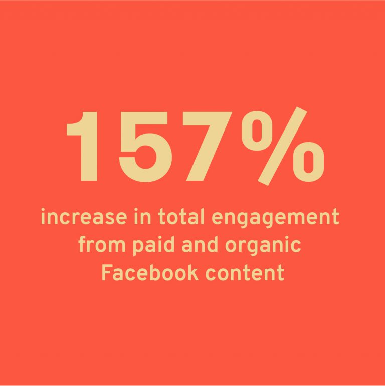 Drove 157% increase in total engagement from paid and organic Facebook content