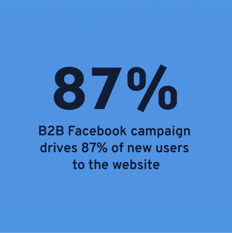 B2B Facebook campaign drives 87% of new users to the website