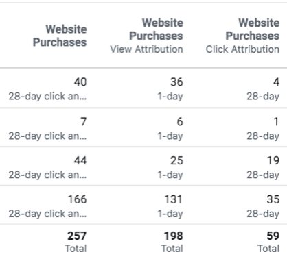 How to see Facebook click- and view-through conversion data in-platform
